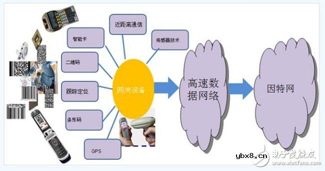 物联网网关关键技术和应用方向