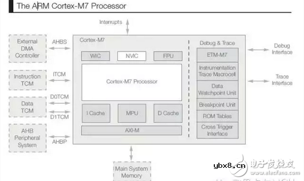 探索ARM Cortex-M7核心：为明日物联网预做准备