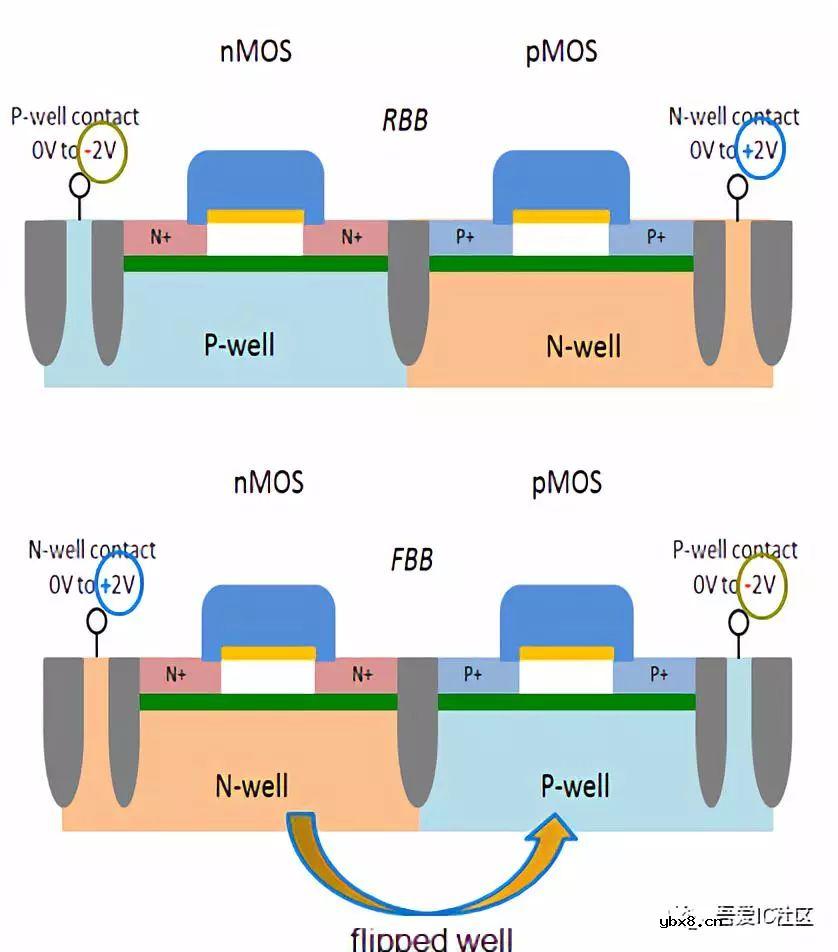科普一下先进工艺22nm FDSOI和FinFET的基础知识