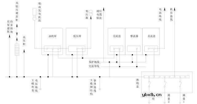 高低压配电系统组成和作用 移动基站直流系统与交换局直流系统的区别！