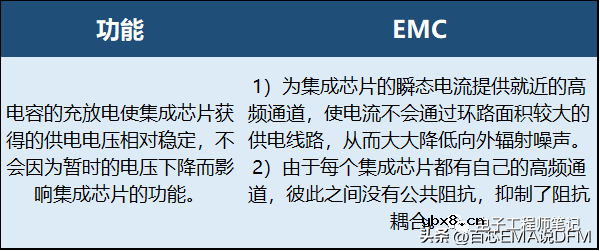 去耦电容PCB设计和布局详解