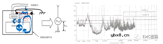共振才是EMI问题的最大本质