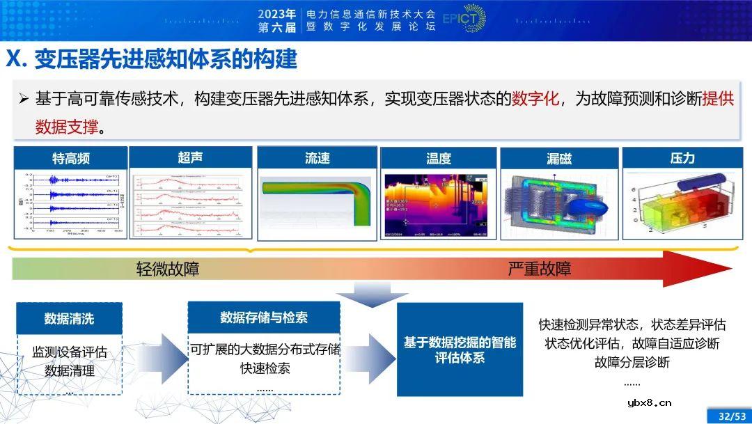 电力变压器健康状态多参量感知与智能评估