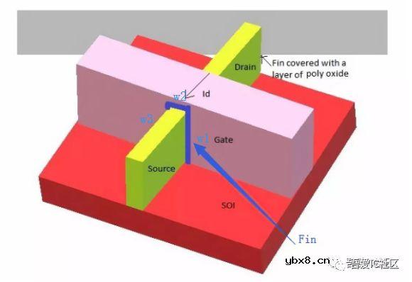 科普一下先进工艺22nm FDSOI和FinFET的基础知识