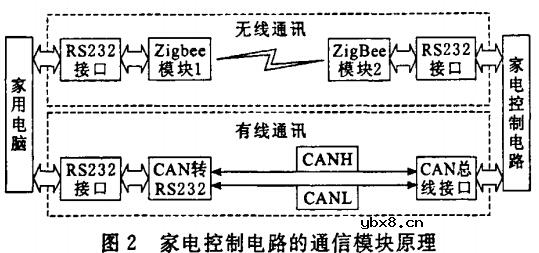 远程智能家电控制系统设计与实现