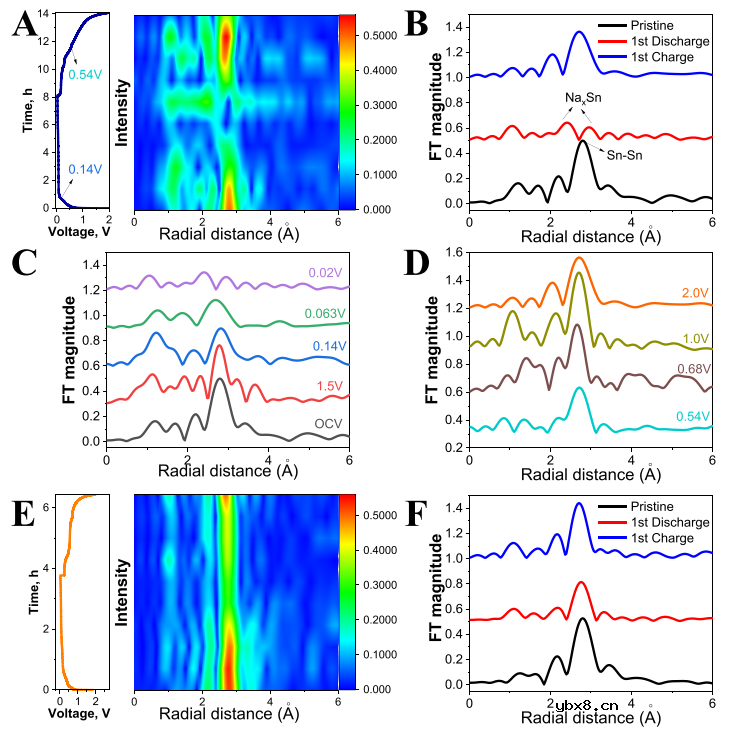 用于钠离子电池微尺寸锡负极的原位显微镜和光谱表征