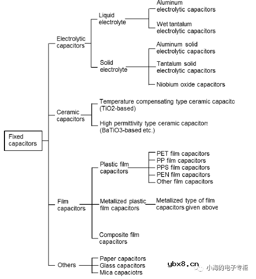 电容器基础知识科普（一）