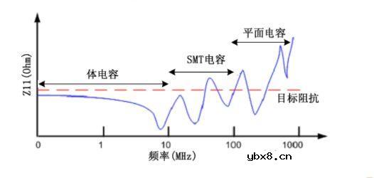 何谓电源分配网络？电源分配网络是由哪些部分组成的？
