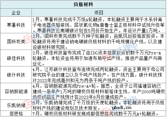 超500亿元 超过26家钠电产业链企业获得融资