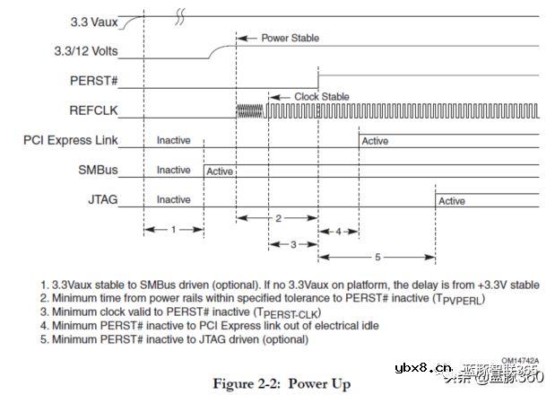 PCI-Express接口学习笔记