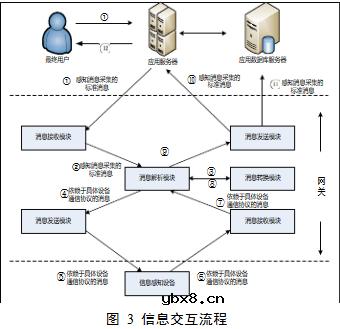 物联网网关的设计与研究