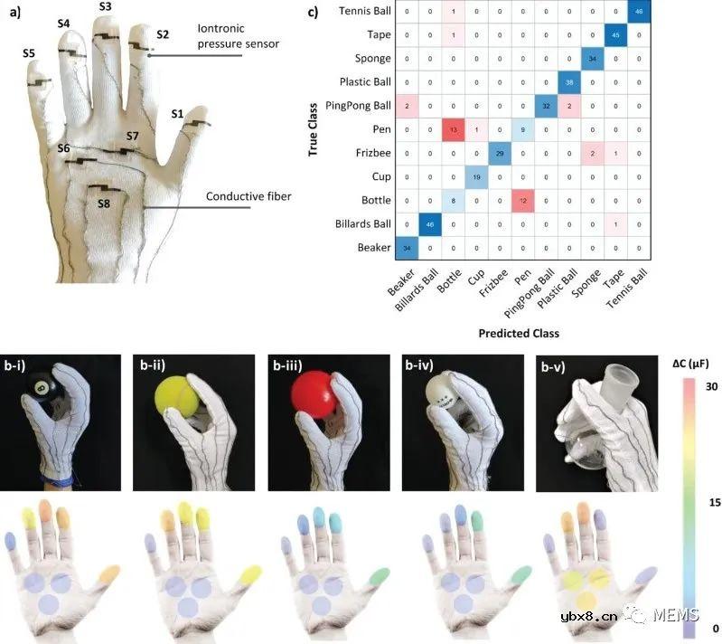 基于生物聚合物凝胶的超灵敏离电式压力传感器用于触觉反馈识别