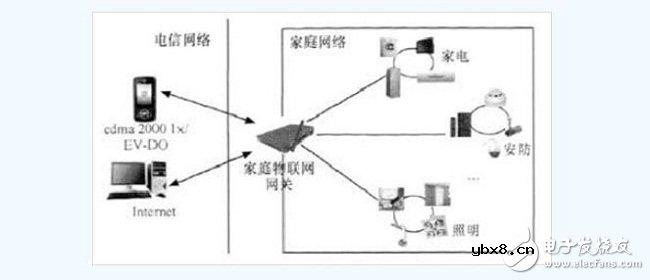 物联网网关关键技术和应用方向