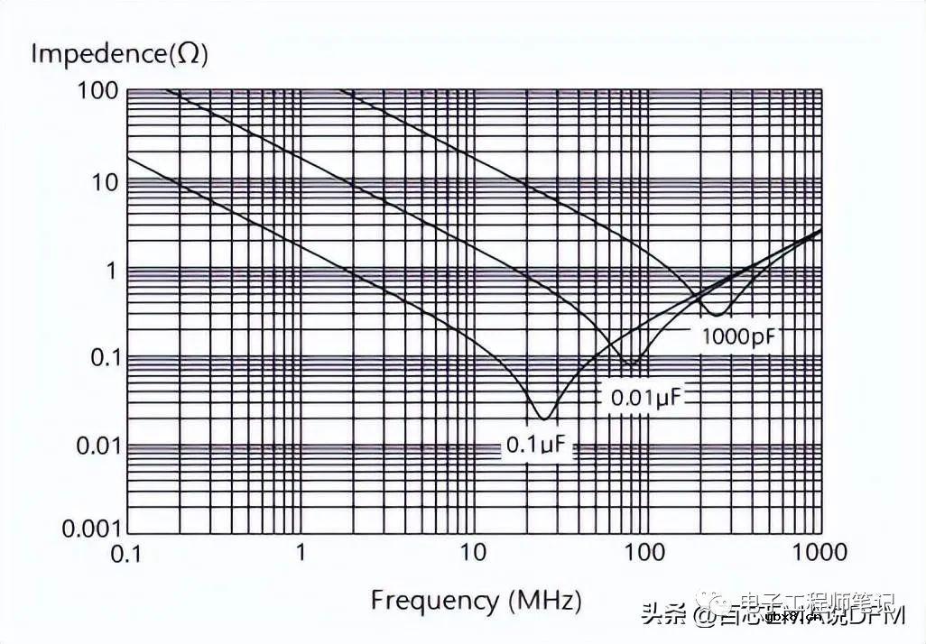 去耦电容PCB设计和布局详解
