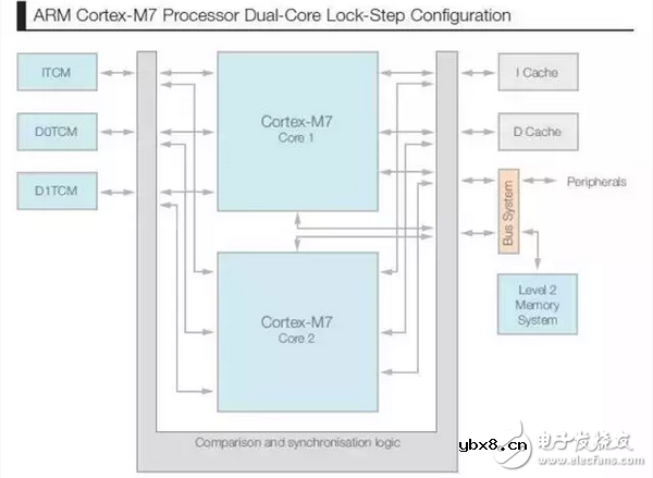 探索ARM Cortex-M7核心：为明日物联网预做准备