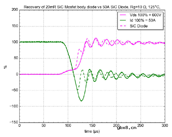 概述安森美M 1 1200 V SiC MOSFET的关键特性及驱动条件