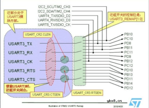 STM32端口复用和端口重映射？什么是端口复用重映射？