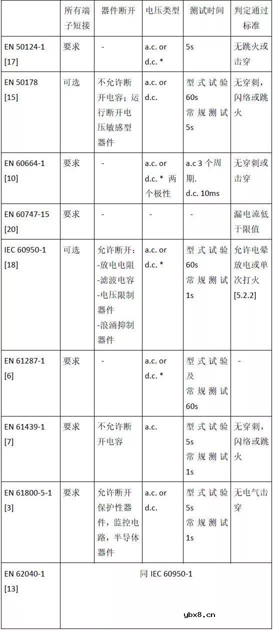 如何实施IGBT装置的绝缘耐压测试？
