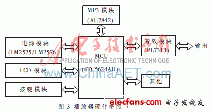 AU7842实现车载MP3播放器