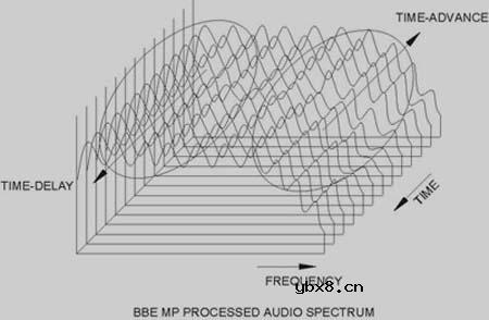 BBE系统技术详细解析