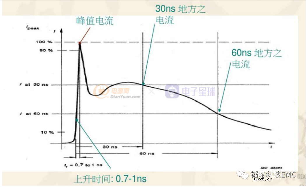 以EMC中ESD测试讲述电容的选择应用