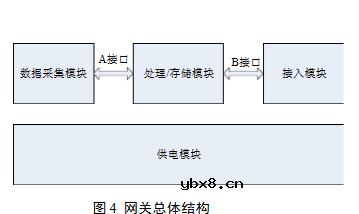 物联网网关的设计与研究