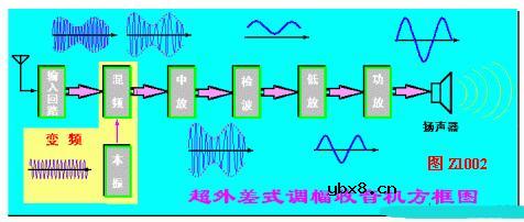 超外差收音机方框图及性能指标