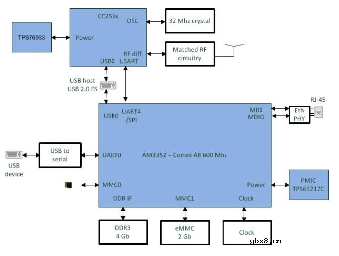 用于 IoT 应用的住宅智能家居网关参考设计