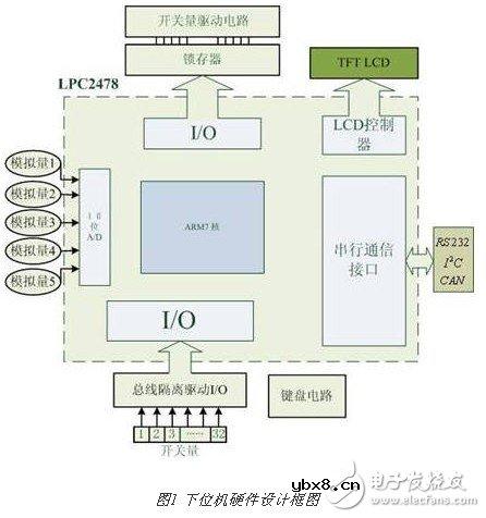 基于ARM的智能家居监控系统设计