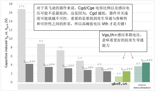 SiC MOSFET使用沟槽栅真的有必要吗？
