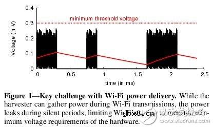 利用Wi-Fi路由器为物联网装置进行无线充电