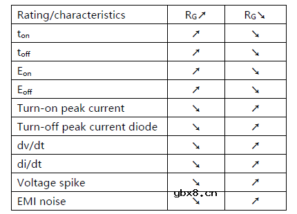 如何通过门极电阻来调整IGBT开关的动态特性呢？