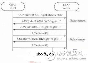 无线物联网中CoAP协议的研究与实现