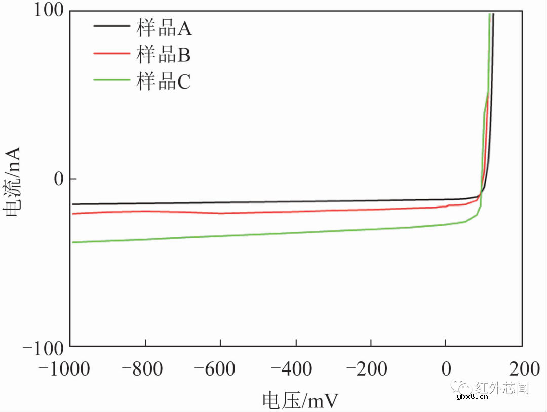 InSb焦红外探测器平面芯片的响应率提升研究