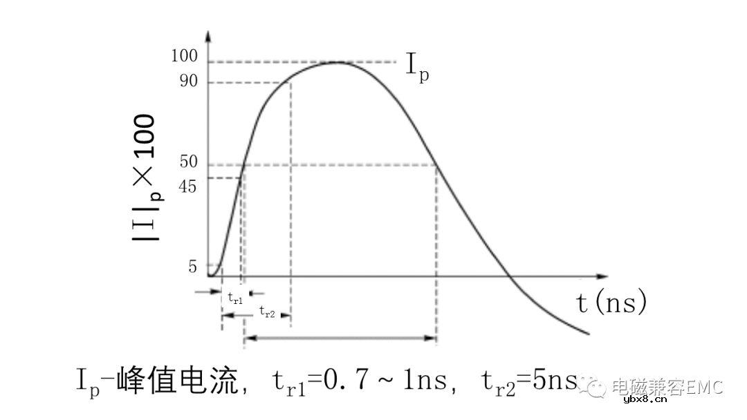 EMC静电模型详细解读