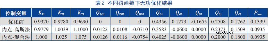 基于内点法-退火因子法的主动配电网无功优化