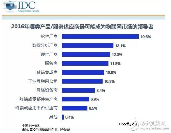 物联网百家争鸣，哪类厂商将成未来市场主导？