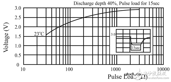 物联网应用中的电池寿命计算