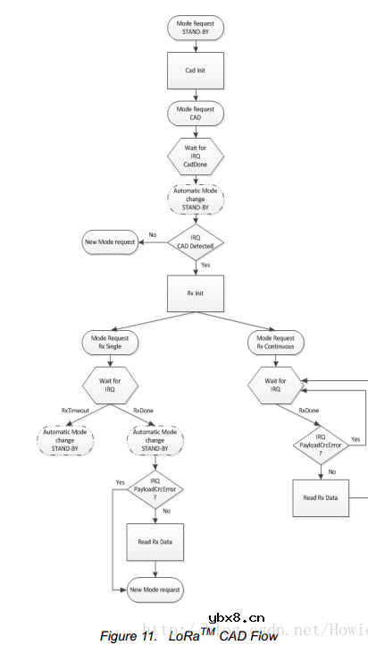 LoRa之信道活动检测工作原理解析