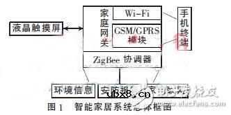 一种基于ZigBee和WiFi技术的智能家居系统