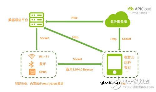 如何开发车联网,技术很重要