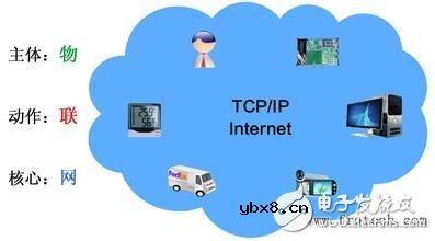 物联网关键技术有哪些_物联网关键技术相关介绍