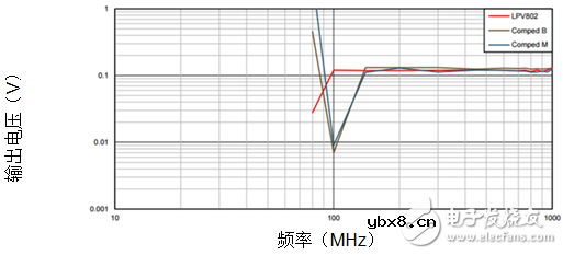 如何使用纳米功率EMI耐受型运算放大器改善IoT设计
