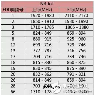 常见物联网技术分类和其对应频率