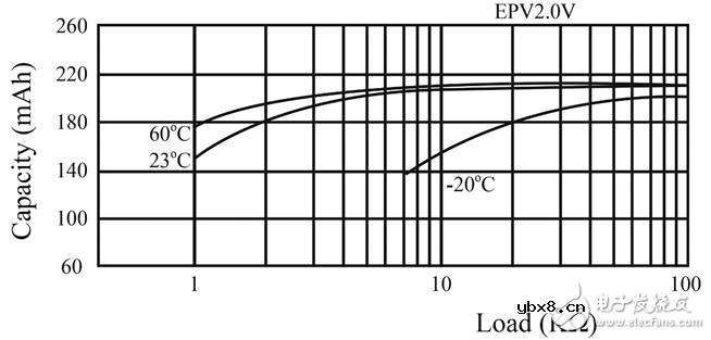 物联网应用中的电池寿命计算