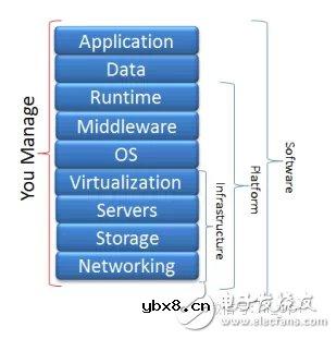 吃个披萨就能理解云计算中IaaS、PaaS和SaaS