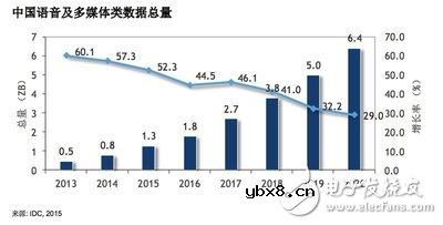安防存储需求暴涨 云存储成核心动力