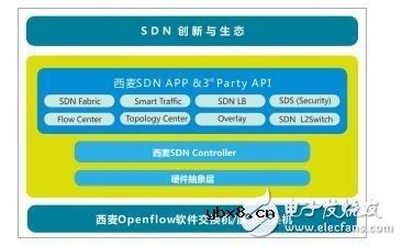 详解物联网时代关键技术SDNFV