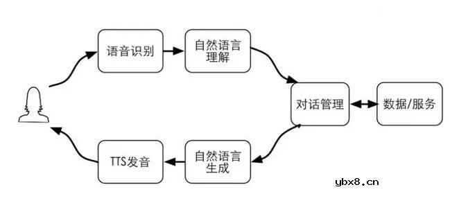阿里智能对话交互实践及范式思考