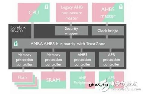 IoT开发者必须关注的6大ARM新IP和技术成果